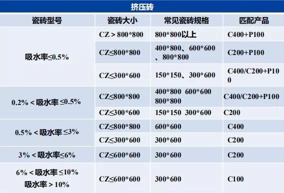 瓷砖胶怎么贴才不掉砖？雨虹教你“流行贴砖法”省事无烦恼