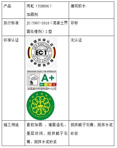 墙面用什么材料修补？雨虹加固剂全方位保护墙面